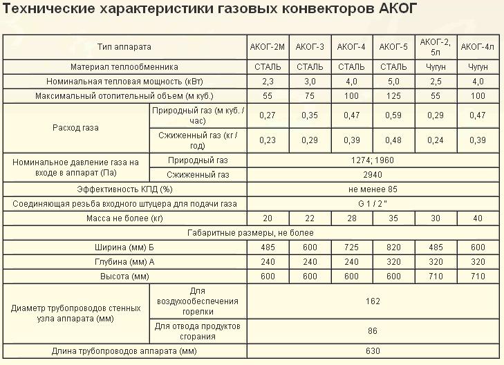 конвектор газовый hosseven расход газа. газовый конвектор расход. расход газа конвектором 3 квт. расход сжиженного газа газовым конвектором. запчасти на газовый конвектор hosseven hdu-3 dk.