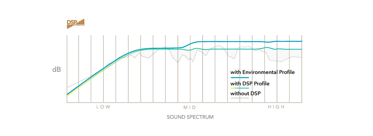 Технологія Fusion DSP оптимізує аудіо сигнал, який надходить до вашої стереосистеми