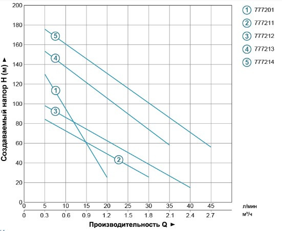 Скважинный насос Aquatica (DONGYIN) 0.37 кВт H 95(48) м Q 30(20) л/мин 96 мм
