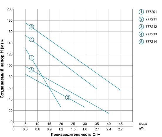 Скважинный насос Aquatica (DONGYIN) 0.75 кВт H 170(107) м Q 35(20) л/мин 96 мм