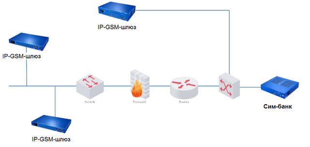 Структура сети с сим-банком OpenVox Simbank-64