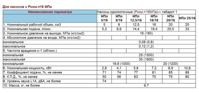 Технические характеристики насосов таблица Насос нпл 32/6.3, нпл-32/6.3 - Купить в Запорожье. Актуальная цена - 2950 грн на