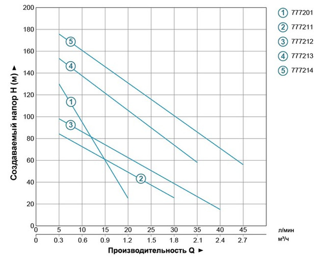 Скважинный насос Aquatica (DONGYIN) 0.37 кВт H 130(65) м Q 20(13.3) л/мин 75 мм