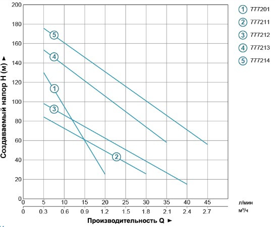 Скважинный насос Aquatica (DONGYIN) 0.5 кВт H 107(34) м Q 40(30) л/мин 96 мм