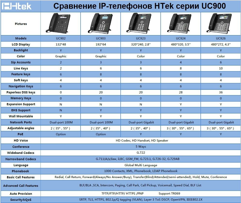 Сравнение основных характеристик IP-телефонов HTek серии UC900