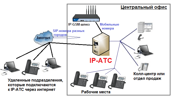 Телефонная сеть на базе IP-АТС