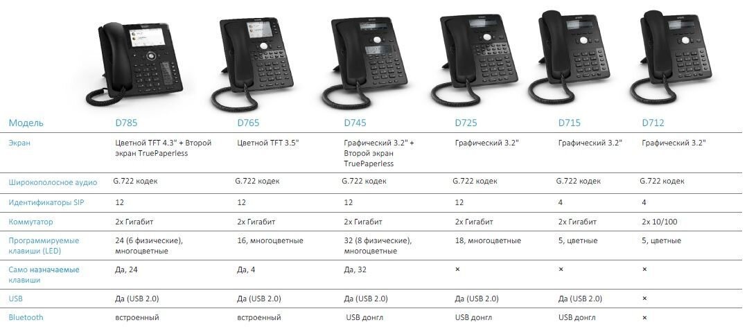 IP-телефоны Snom серии D7XX