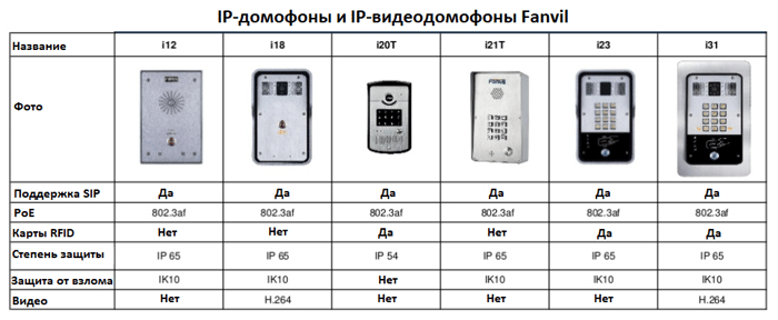 Сравнение моделей ip-домофонов Fanvil