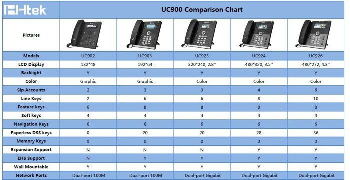 Сравнение IP-телефонов HTek 900 серии