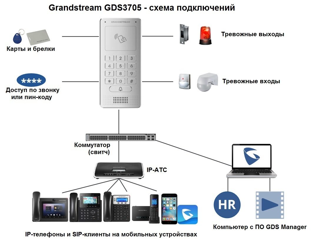 Схема подключения ip-домофона Grandstream GDS3705