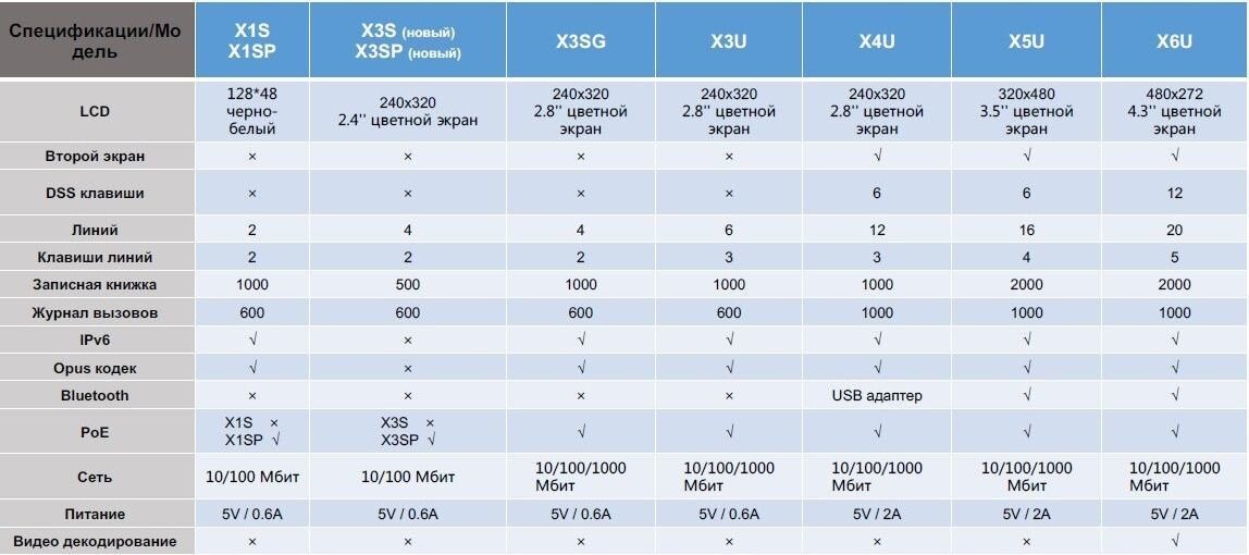 Сравнение технических характеристик ip-телефонов Fanvil 2020 года