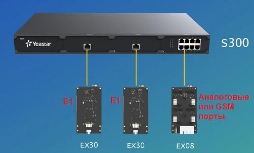 Новые модули расширения для IP-АТС S300