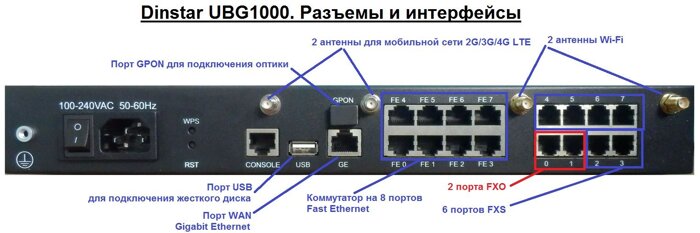 Разъемы и интерфейсы подключения Dinstar UBG1000