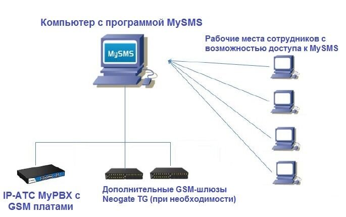 Схема подключения СМС-сервера MySMS к IP-АТС MyPBX
