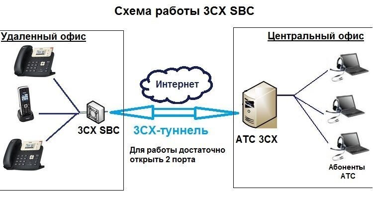 Схема подключения ip-телефонов в удаленном офисе через туннель с помощью 3CX SBC