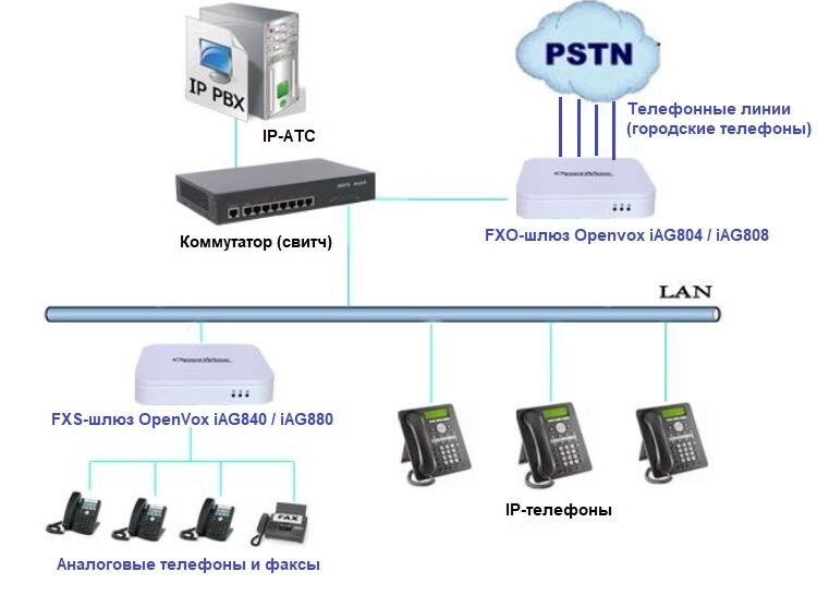 Шлюз для телефона. VOIP-шлюз на 8 портов FXO для подключения аналоговых линий. VOIP шлюз с 1 портом FXS для подключения аналогового телефона. VOIP -шлюз Тип 2 (блок Телеком - MG-16 FXS-AC). VOIP шлюз до аналоговой АТС.