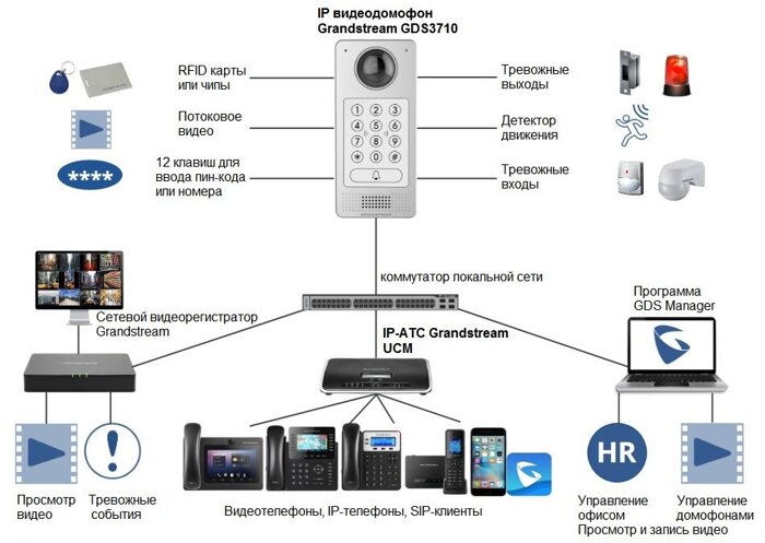 Схема подключения ip видеодомофона Grandstream GDS3710