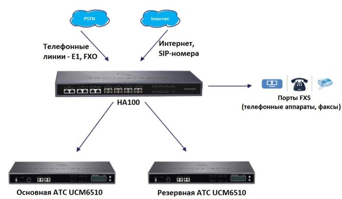 Схема работы ситемы связи с горячим резервом на базе IP-АТС Grandstream UCM6510 + HA100