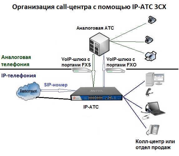 Аналоговая АТС и call-центр на базе IP-АТС 3CX - схема работы