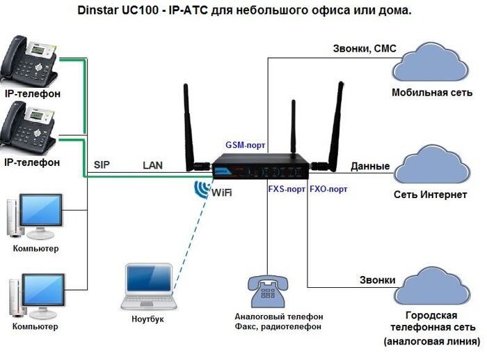 Как подключить стационарный телефон через компьютер. Gsm маршрутизатор с ip secure. Подключить стационарный телефон к роутеру. Схема подключения роутера к компьютеру через модем. Как подключить ip телефон к роутеру.