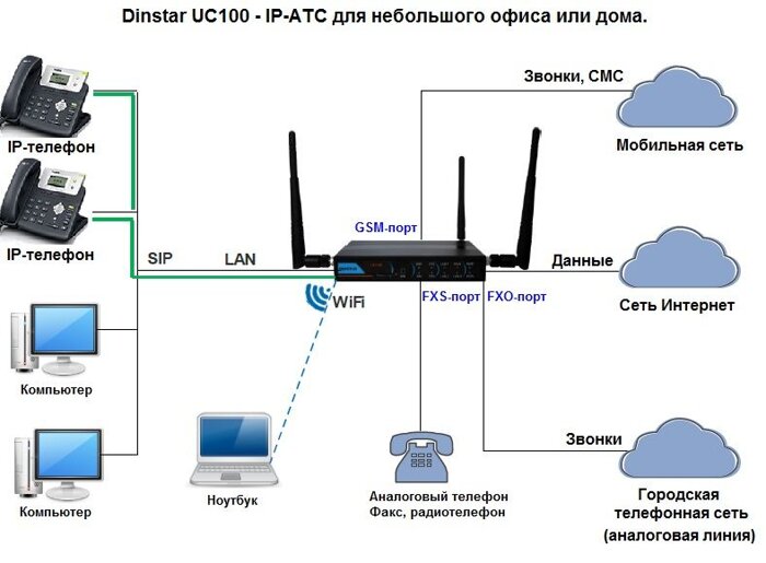 Dinstar UC100 - Wi-Fi роутер + IP-АТС + VoIP-GSM-шлюз
