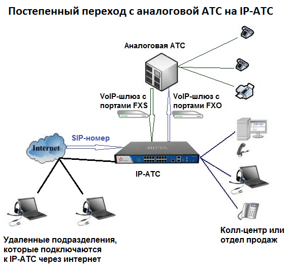 Постепнный переход с аналоговой АТС на IP-АТС
