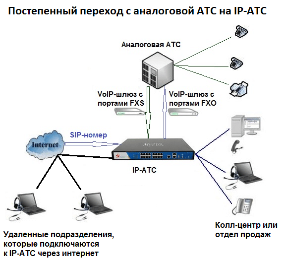 Постепнный переход с аналоговой АТС на IP-аТС Постепнный переход с аналоговой АТС на IP-аТС