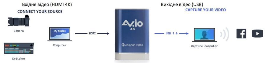 Схема підключення конвертора Epiphan AV.io 4K