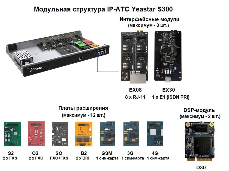 Модули расширения для IP-АТС Yeastar S100