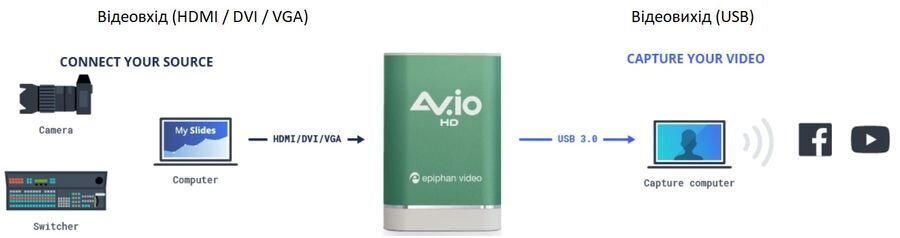 Схема подключения конвертора Epiphan AV.io HD