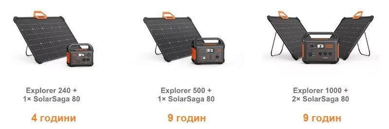 Время заряда батареи солнечной панелью