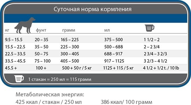 Норма сухого корма собаке в день таблица