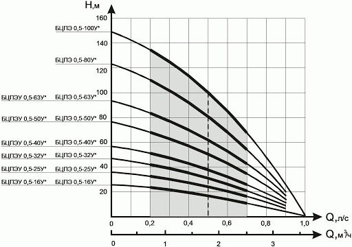график насоса Водолей БЦПЭ 0,5-63У