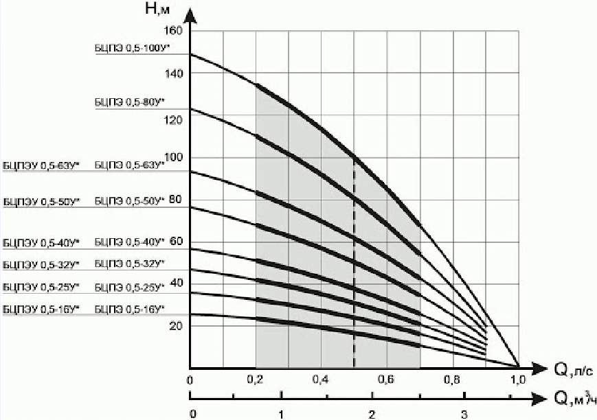 график Водолей БЦПЭ 0,5-40У