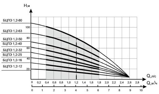 график Водолей БЦПЭ 1,2-12У