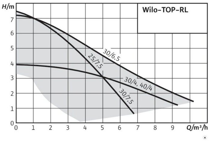 характеристика насосов Wilo TOP-RL с мокрым ротором