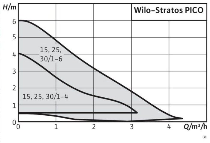 характеристики насоса wilo-stratos pico