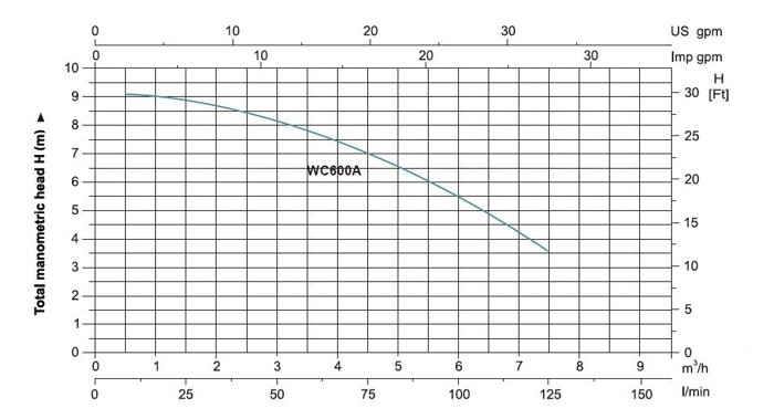 график напора WC-600A (776912)