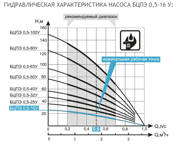 Гидравлические характеристики водолея БЦПЭ 0,5-16У
