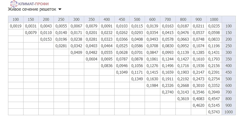 площадь решетки. таблица измерения кубатуры круглого леса. площадь сечения жалюзийной решетки. решетка вентиляционная 300х300 сталь. Pro 10x1500 160 м3/ч решетка вентиляционная щелевая.