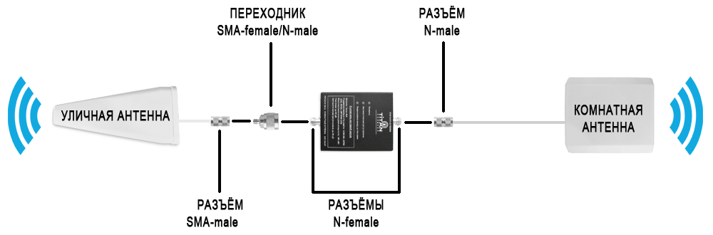 Как подключить усилитель сотовой связи и интернета