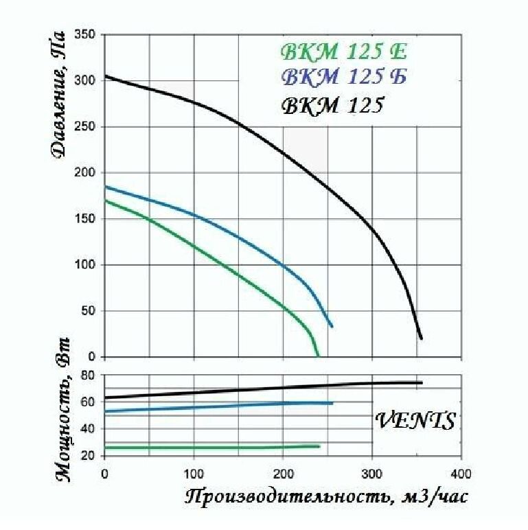 Диаграмма - аэродинамические характеристики вентилятора Вентс ВКМ 125 Е