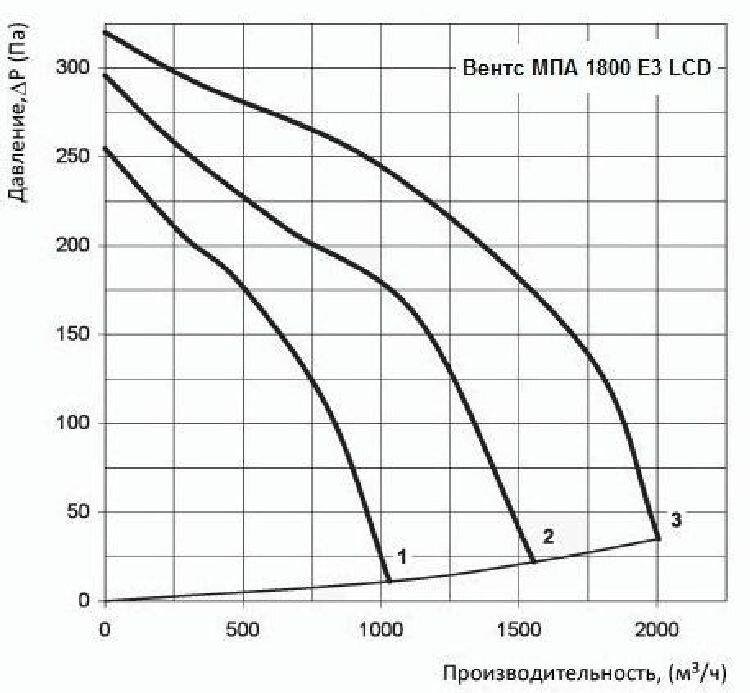 Диаграмма Вентс МПА 1800 Е3 LCD