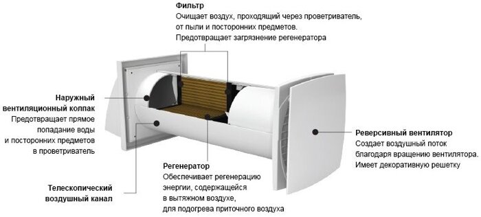 Особенности конструкции Домовент Соло РA1-35-9 Р