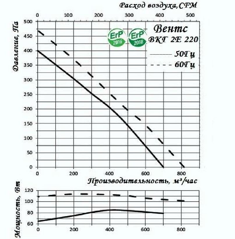 Диаграмма крышного вентилятора Вентс ВКГ 2Е 220
