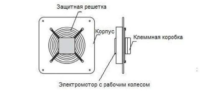 Конструкция осевого вентилятора Вентс ОВ 2Е 300