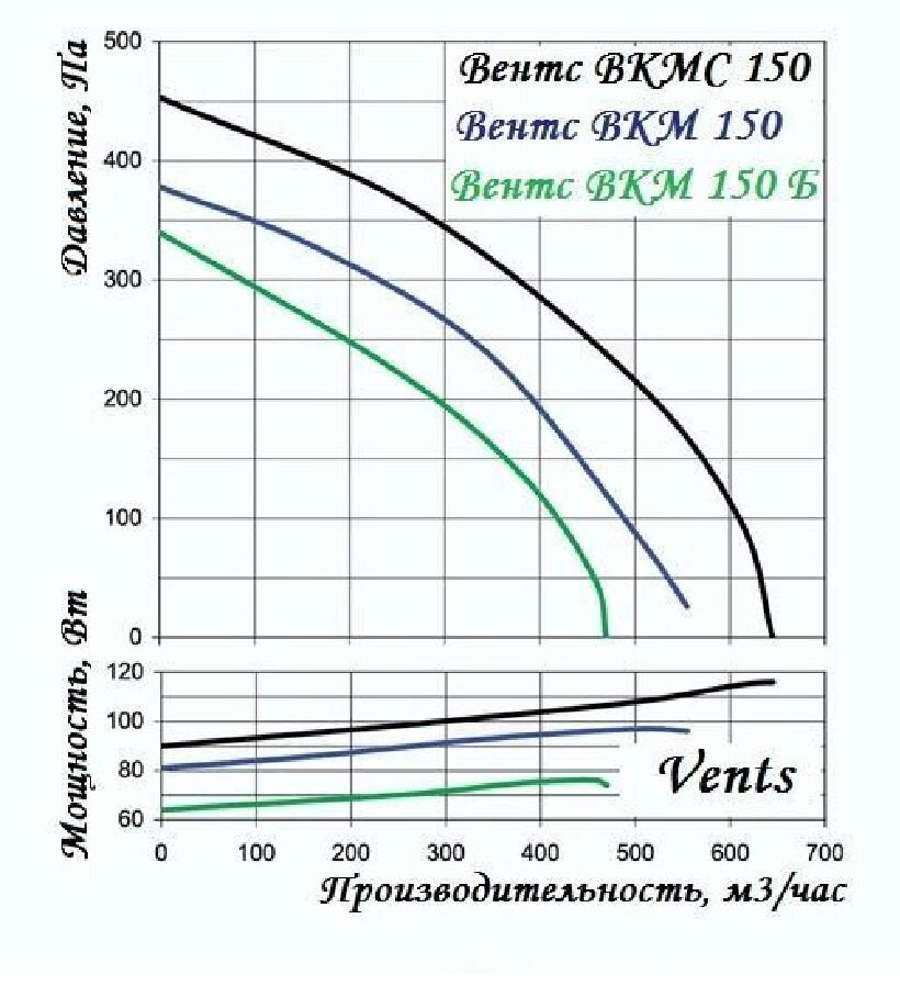 Диаграмма соотношения параметров вентилятора ВКМ 150 Б