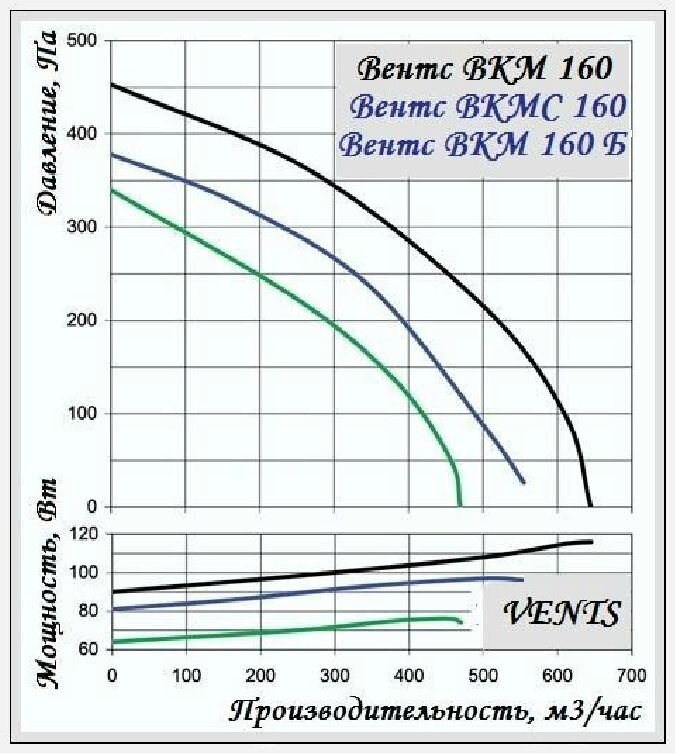 Диаграмма соотношение характеристик вентилятора ВКМ 160