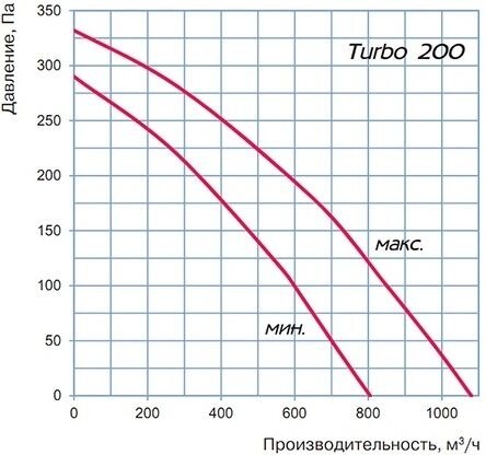 Диаграмма соотношения давления и производительности вентилятора