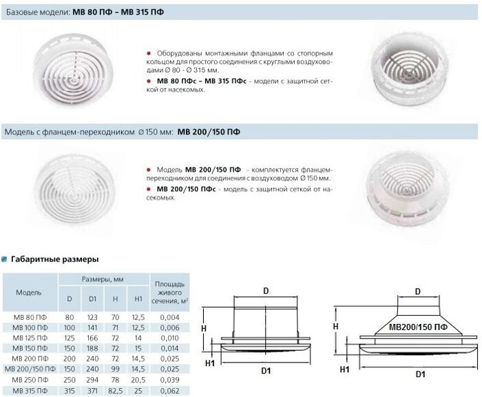 Размеры и конструктивные особенности круглых вентиляционных решеток